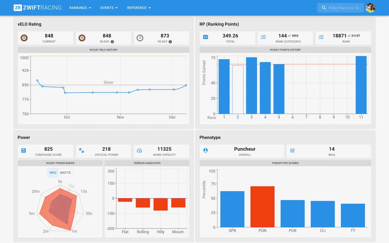 zwiftracing.app dashboard showing key rider statistics and ranking